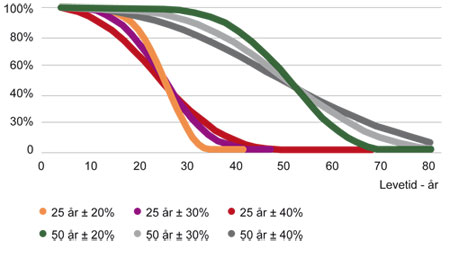 Grafik - om Weibullfordelingen