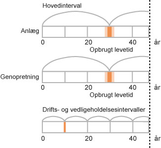 Grafik - om levetider